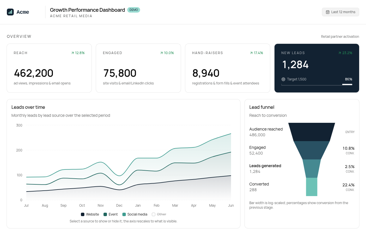 Preview of the B2B Growth Dashboard