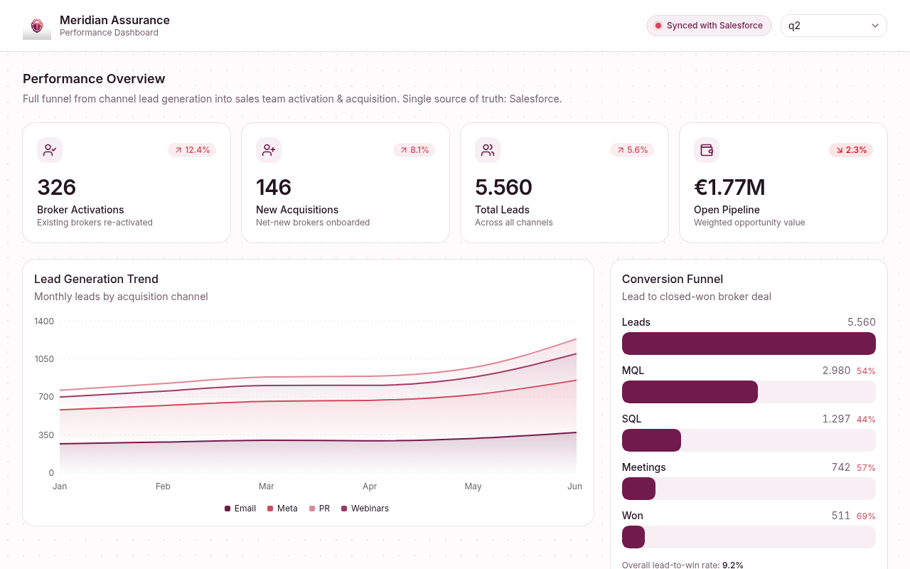 Preview of the Sales Pipeline Dashboard